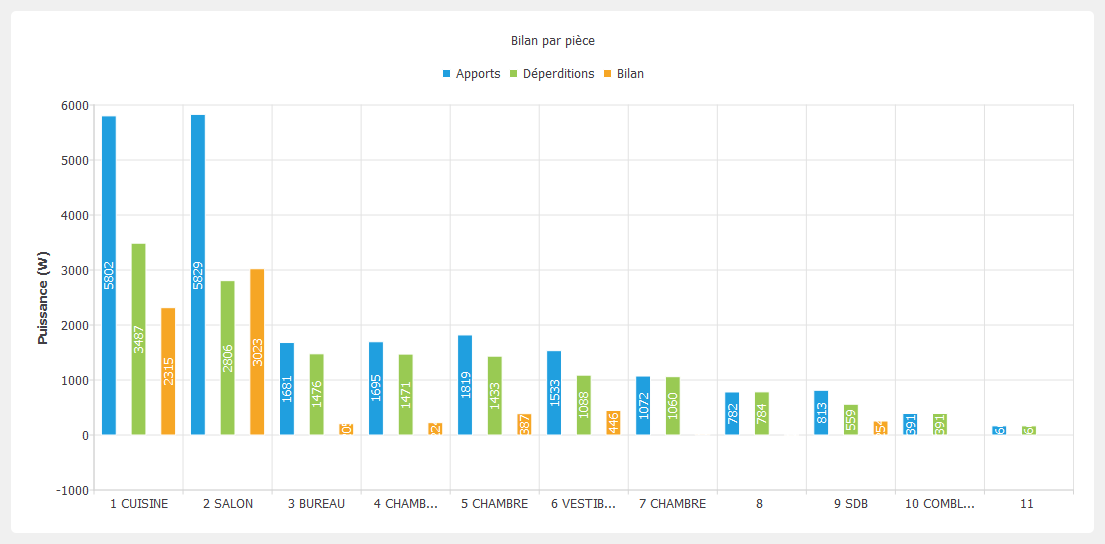 Bilan de puissance par pi&egrave;ce