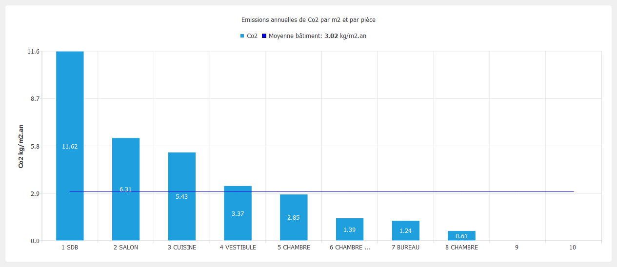 Co2 par pi&egrave;ce