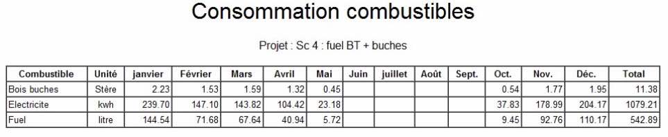 Co&ucirc;ts de consommation par type d'&eacute;nergie