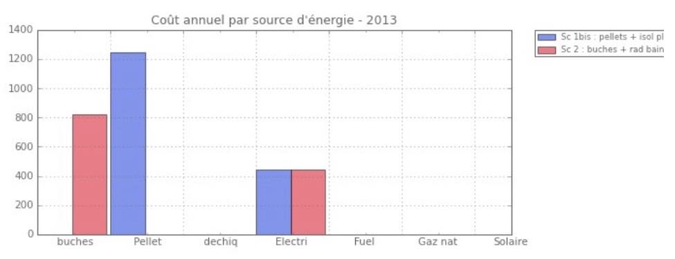 Co&ucirc;ts annuels pellets - b&ucirc;ches