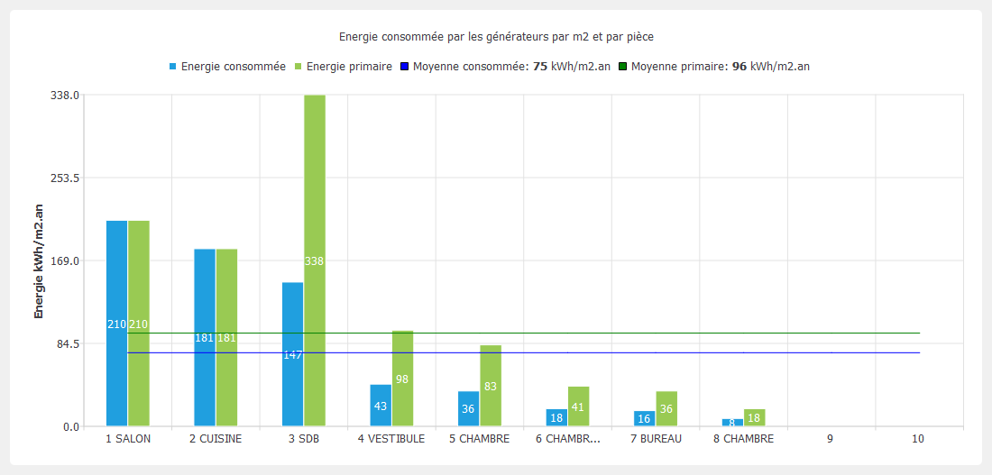 Energie consomm&eacute;e et primaire par m2 et par pi&egrave;ce