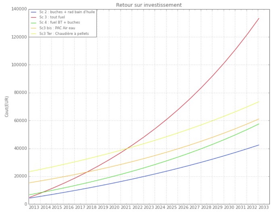 Evolution du prix des &eacute;nergies