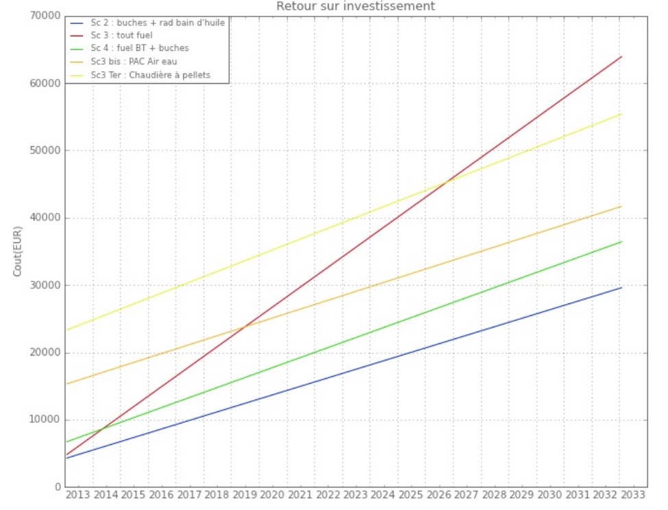 Sc&eacute;nario de compromis