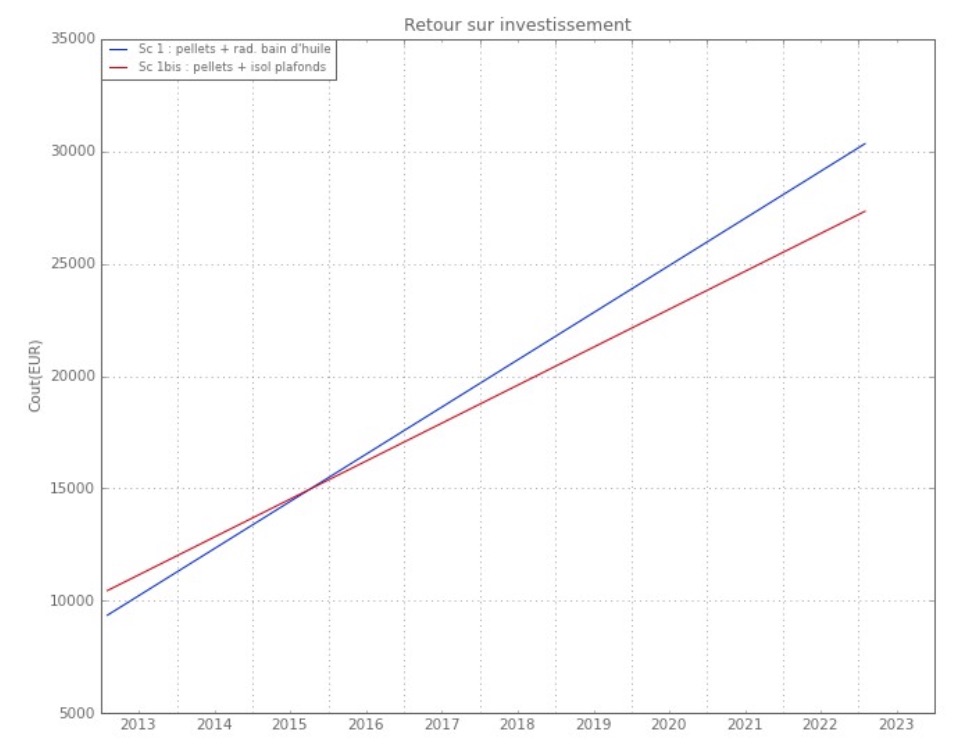 Comparaison co&ucirc;ts avec et sans isolation