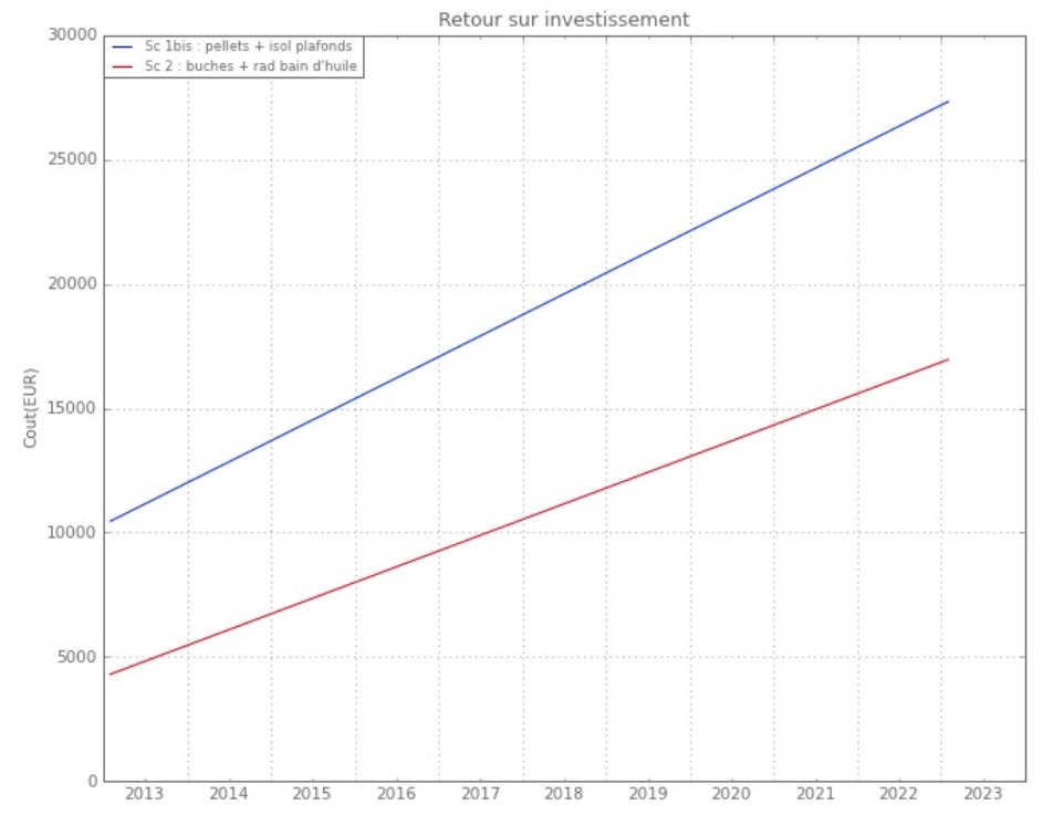 Retour sur investissement pellets - b&ucirc;ches