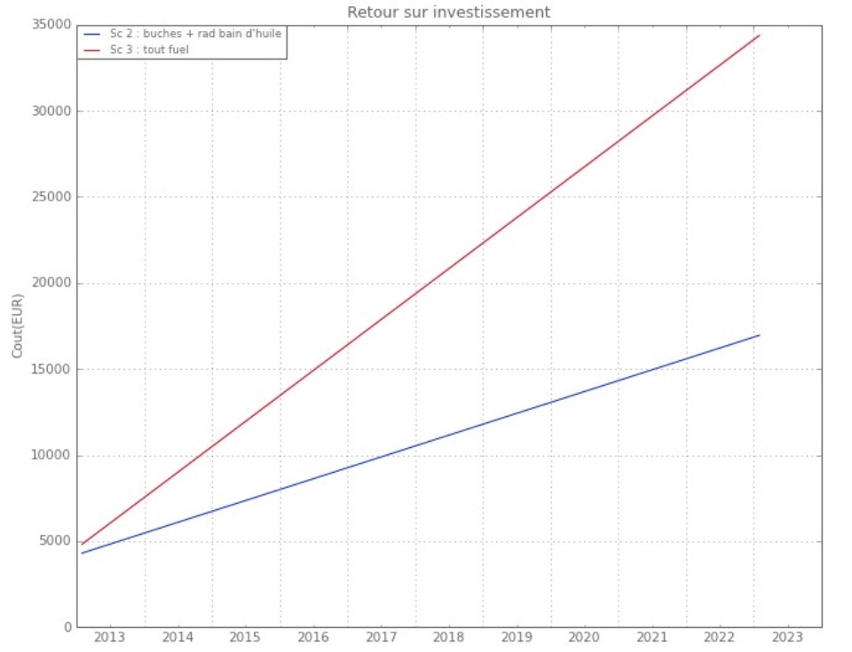 Comparaison fuel b&ucirc;ches