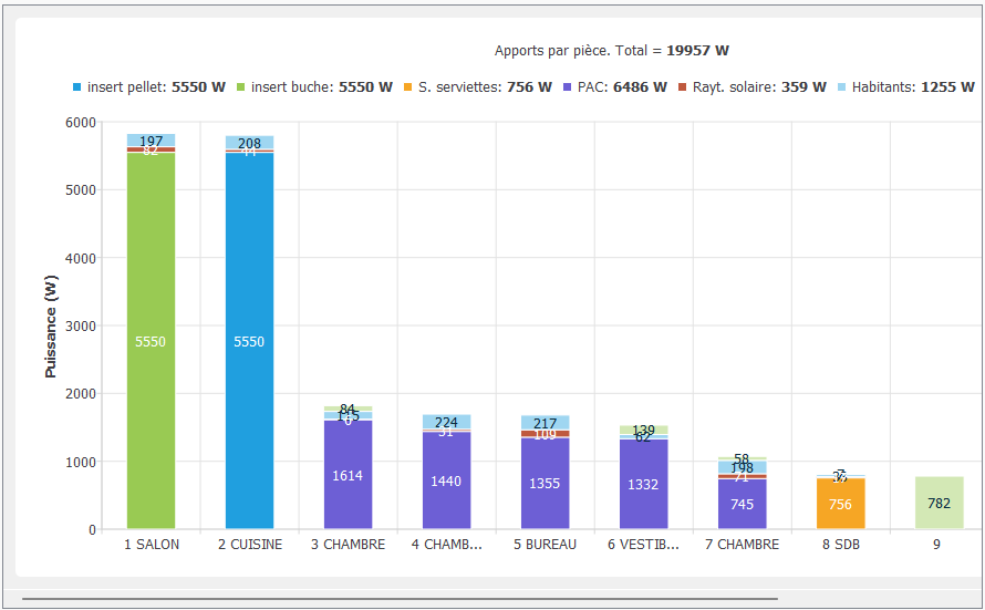 Apports de puissance par pi�ce