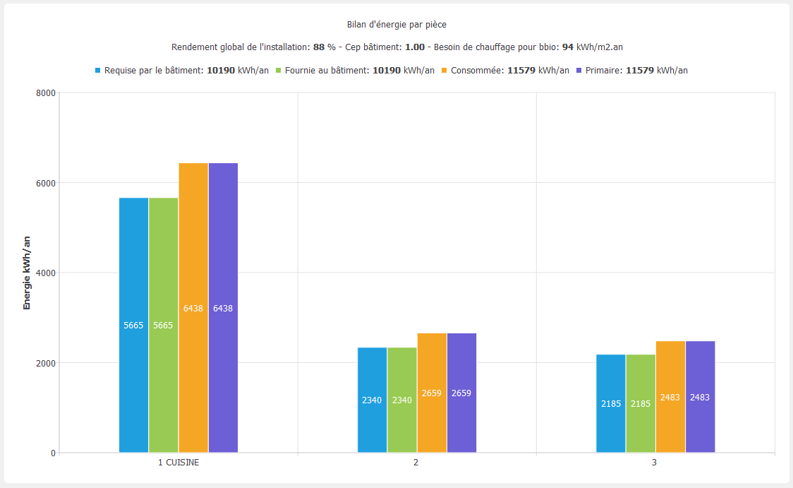 Bilan d'�nergie par pi�ce