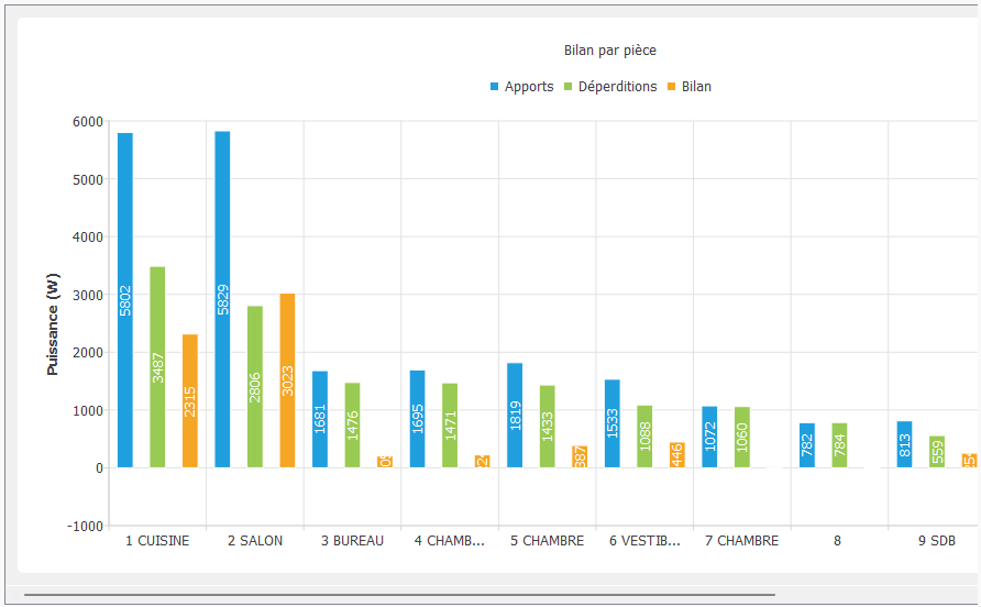 Bilan de puissance par pi�ce