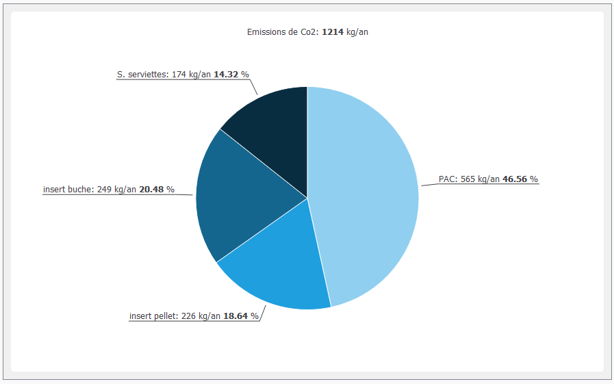 Co2 par g�n�rateur