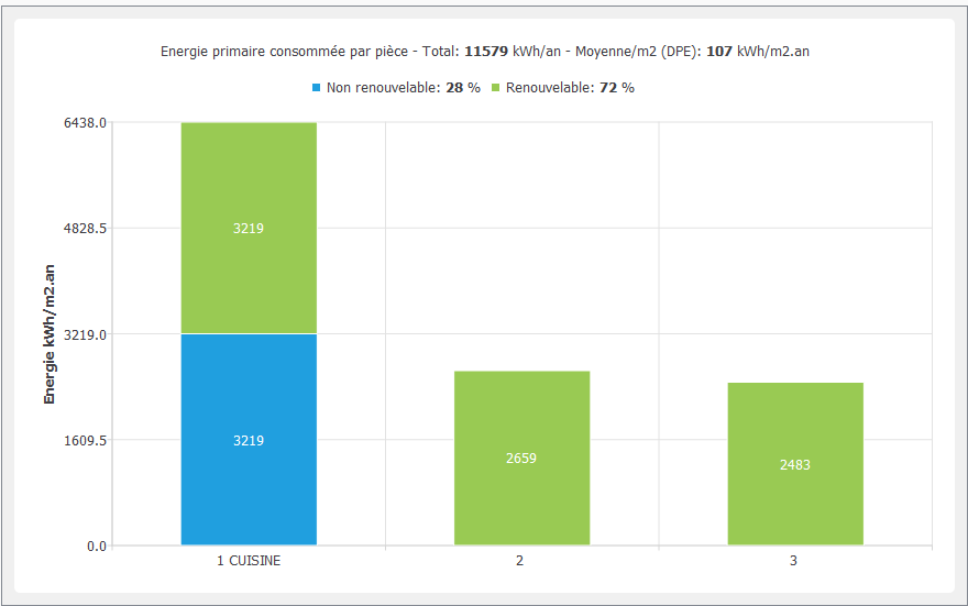 Energie primaire par pi�ce